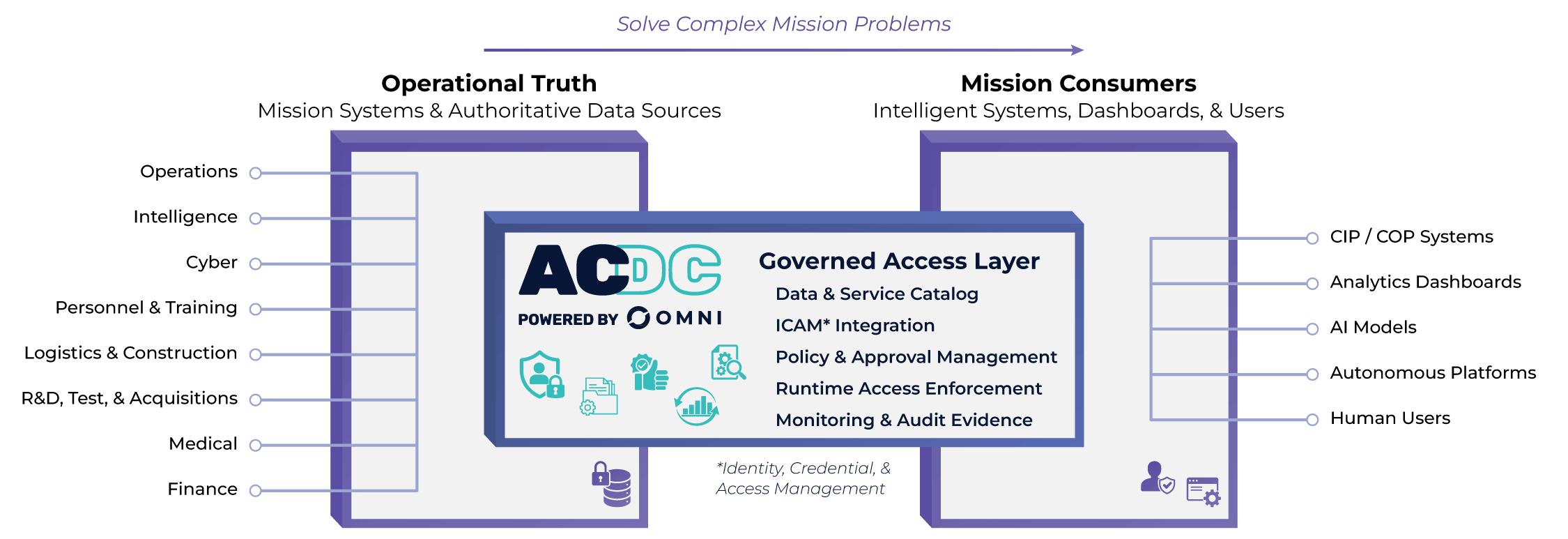 OMNI ACDC Architecture